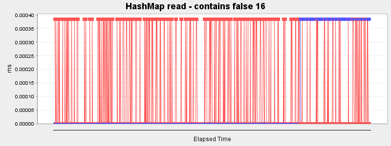 HashMap read - contains false 16
